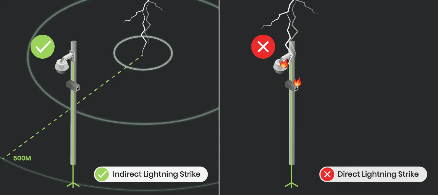 How to Choose a CCTV Surge Protector? IP/PoE Camera Surge